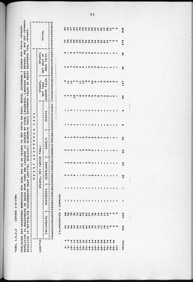 Censuspublikatie B.3 Enige kenmerken van de bevolking van Curacao - Page 43