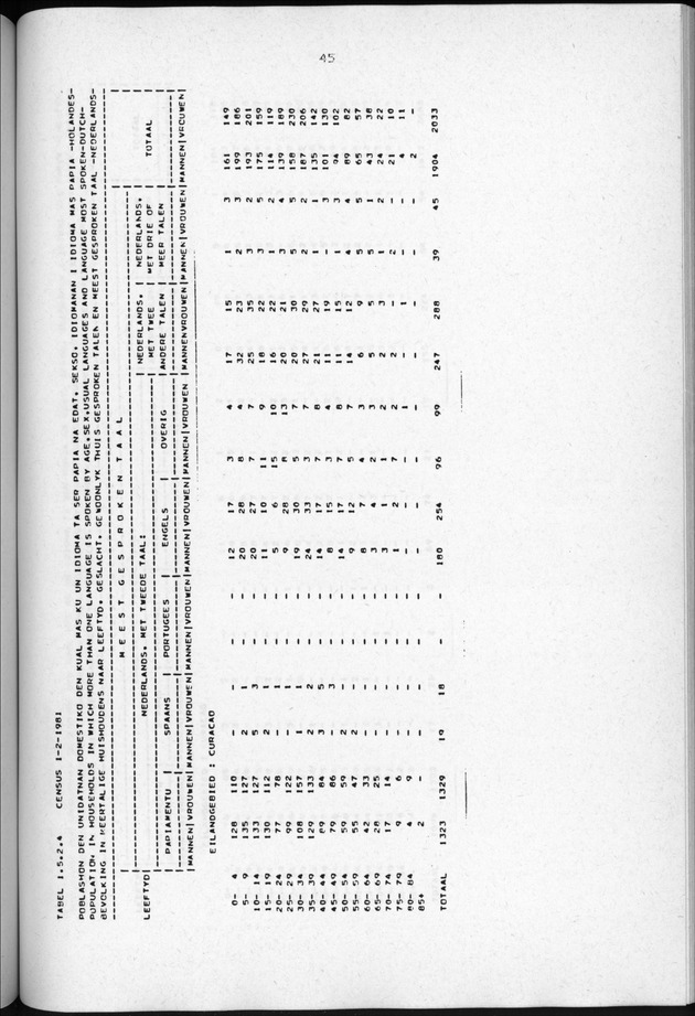 Censuspublikatie B.3 Enige kenmerken van de bevolking van Curacao - Page 45