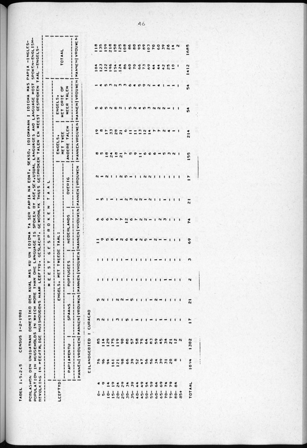 Censuspublikatie B.3 Enige kenmerken van de bevolking van Curacao - Page 46