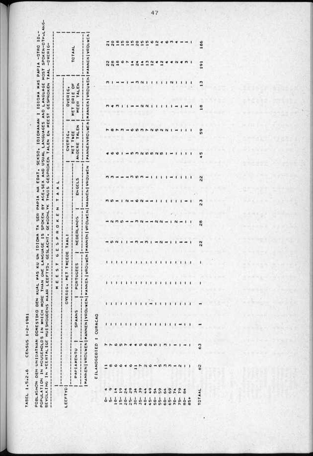 Censuspublikatie B.3 Enige kenmerken van de bevolking van Curacao - Page 47