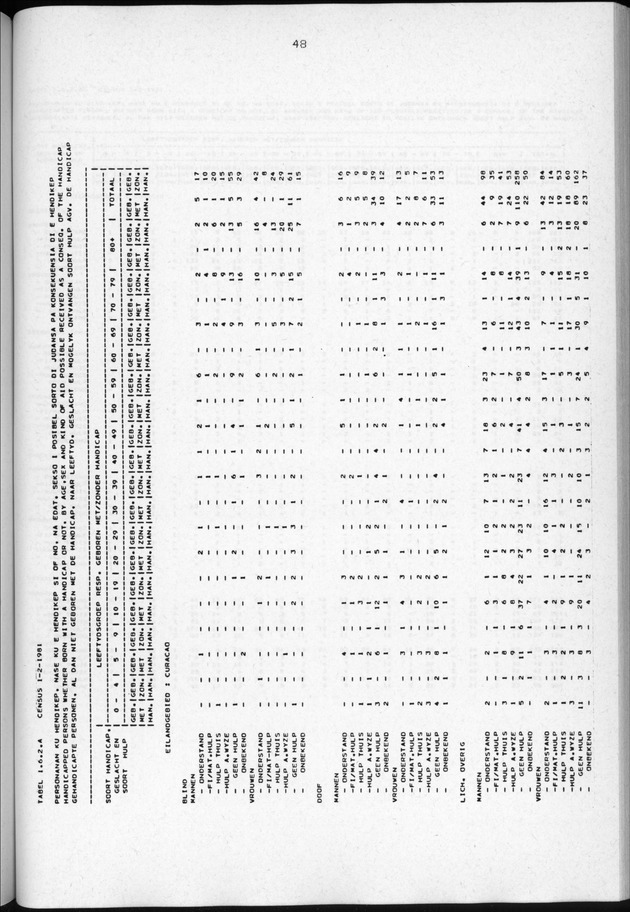 Censuspublikatie B.3 Enige kenmerken van de bevolking van Curacao - Page 48