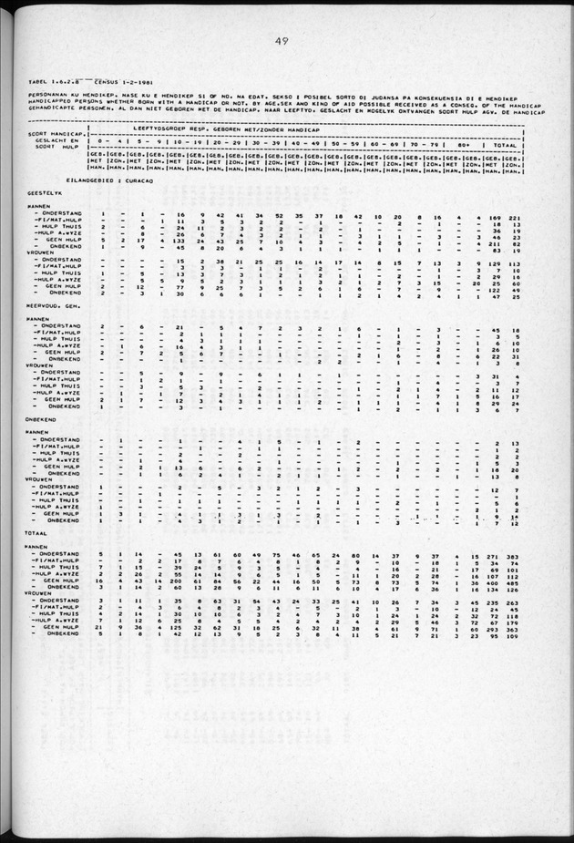 Censuspublikatie B.3 Enige kenmerken van de bevolking van Curacao - Page 49