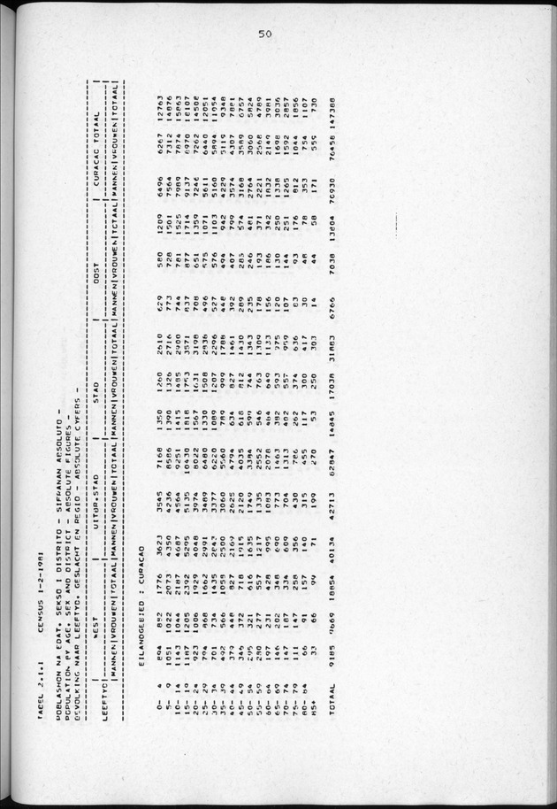 Censuspublikatie B.3 Enige kenmerken van de bevolking van Curacao - Page 50