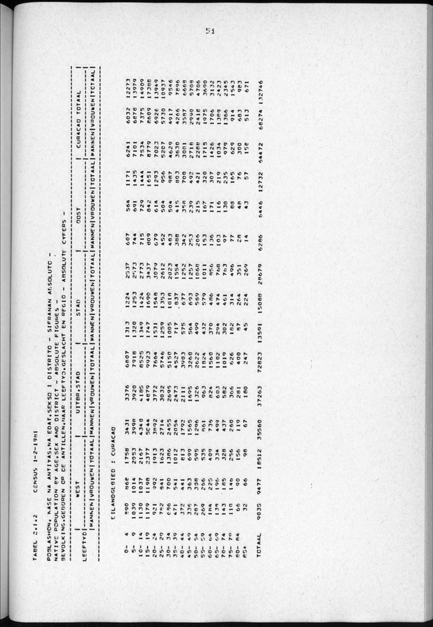 Censuspublikatie B.3 Enige kenmerken van de bevolking van Curacao - Page 51
