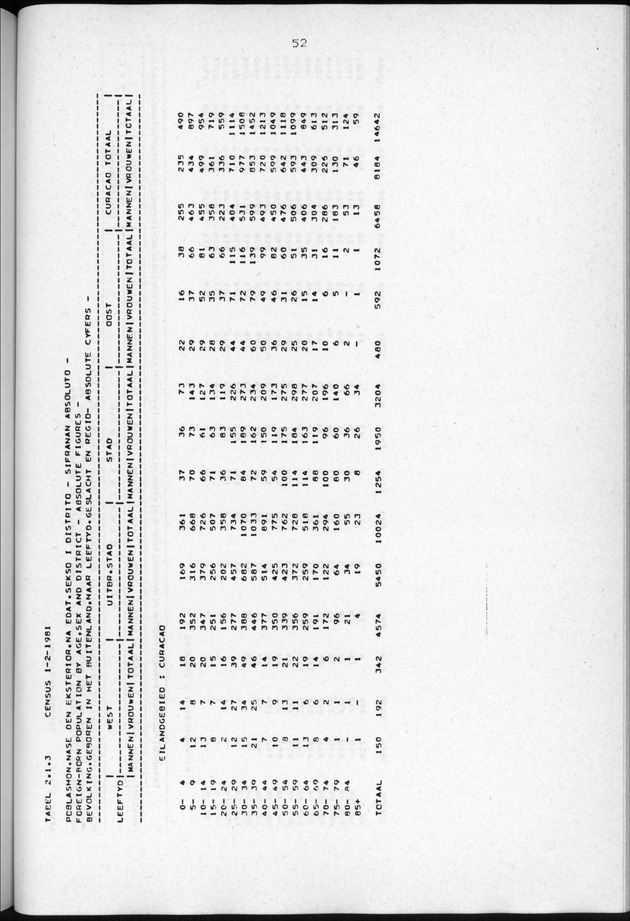 Censuspublikatie B.3 Enige kenmerken van de bevolking van Curacao - Page 52