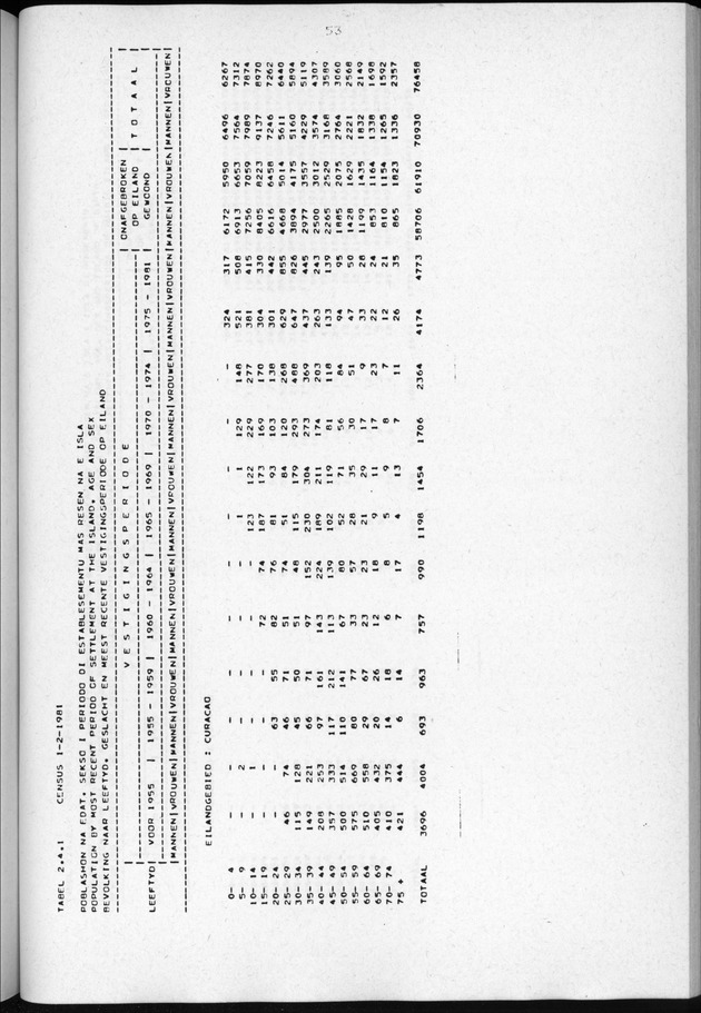 Censuspublikatie B.3 Enige kenmerken van de bevolking van Curacao - Page 53