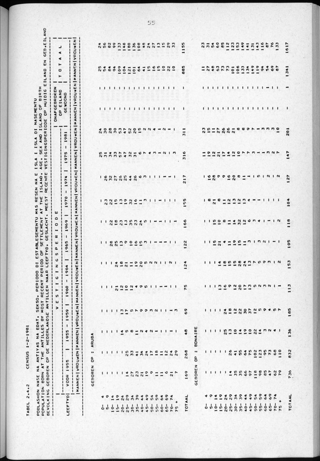 Censuspublikatie B.3 Enige kenmerken van de bevolking van Curacao - Page 55