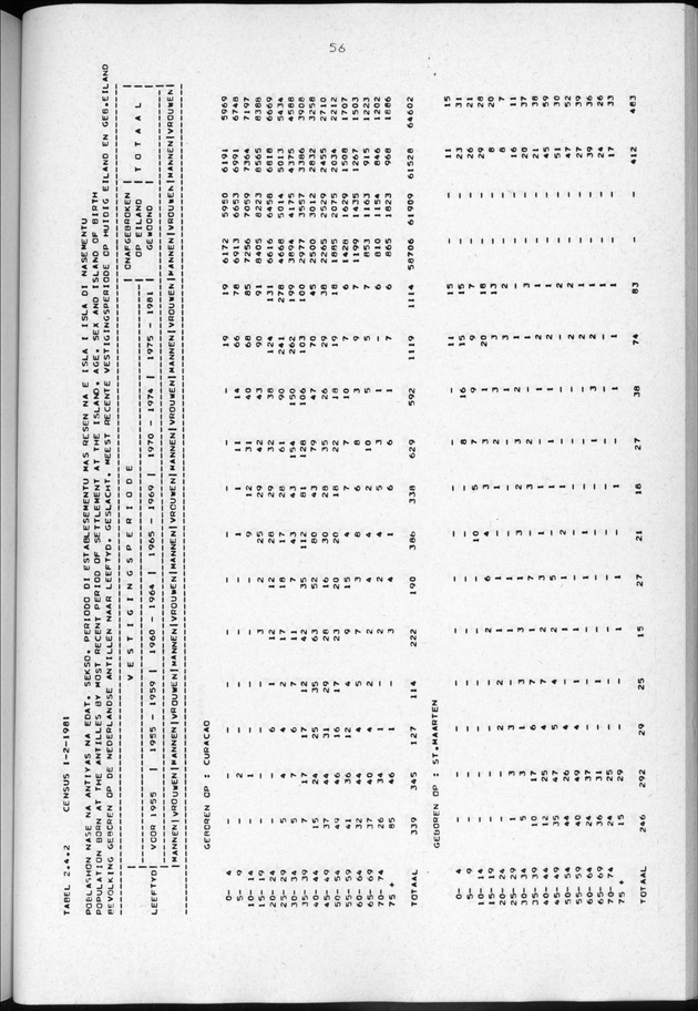 Censuspublikatie B.3 Enige kenmerken van de bevolking van Curacao - Page 56