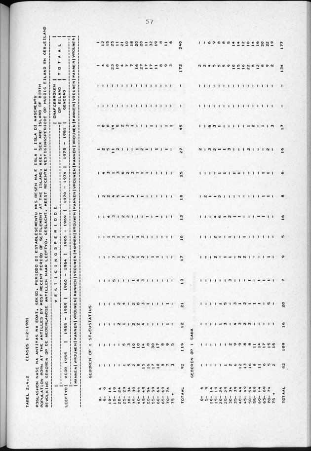 Censuspublikatie B.3 Enige kenmerken van de bevolking van Curacao - Page 57