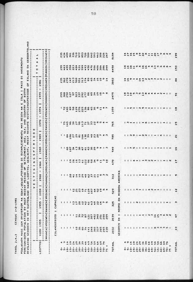 Censuspublikatie B.3 Enige kenmerken van de bevolking van Curacao - Page 58