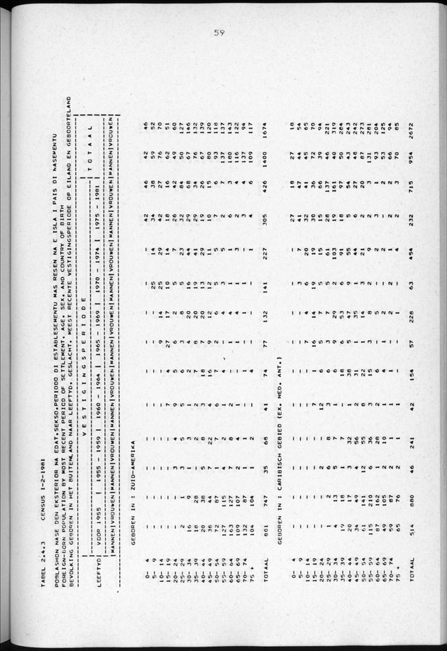 Censuspublikatie B.3 Enige kenmerken van de bevolking van Curacao - Page 59