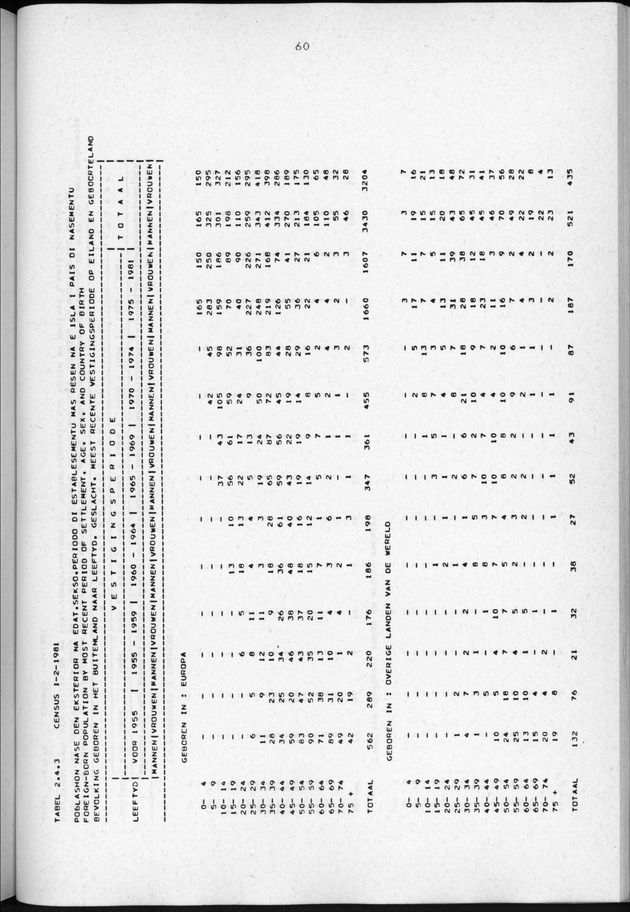 Censuspublikatie B.3 Enige kenmerken van de bevolking van Curacao - Page 60