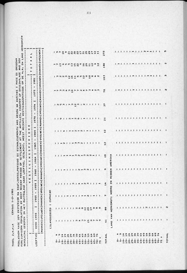 Censuspublikatie B.3 Enige kenmerken van de bevolking van Curacao - Page 61