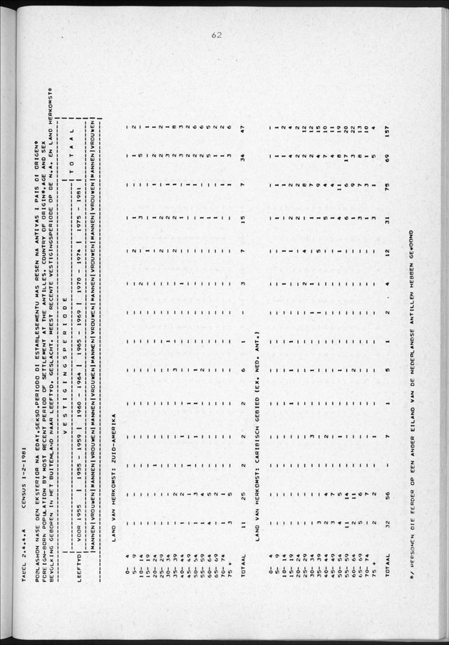 Censuspublikatie B.3 Enige kenmerken van de bevolking van Curacao - Page 62