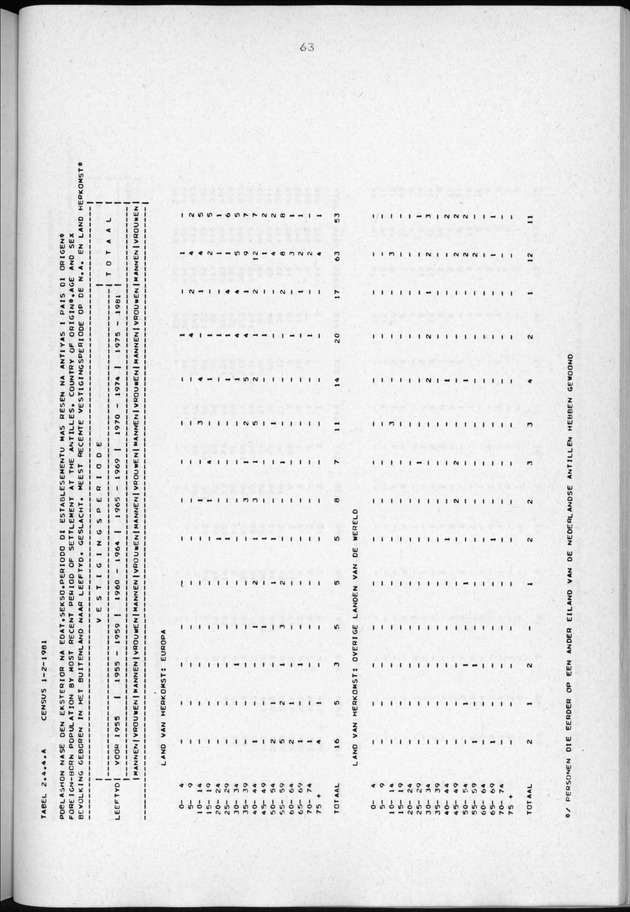 Censuspublikatie B.3 Enige kenmerken van de bevolking van Curacao - Page 63
