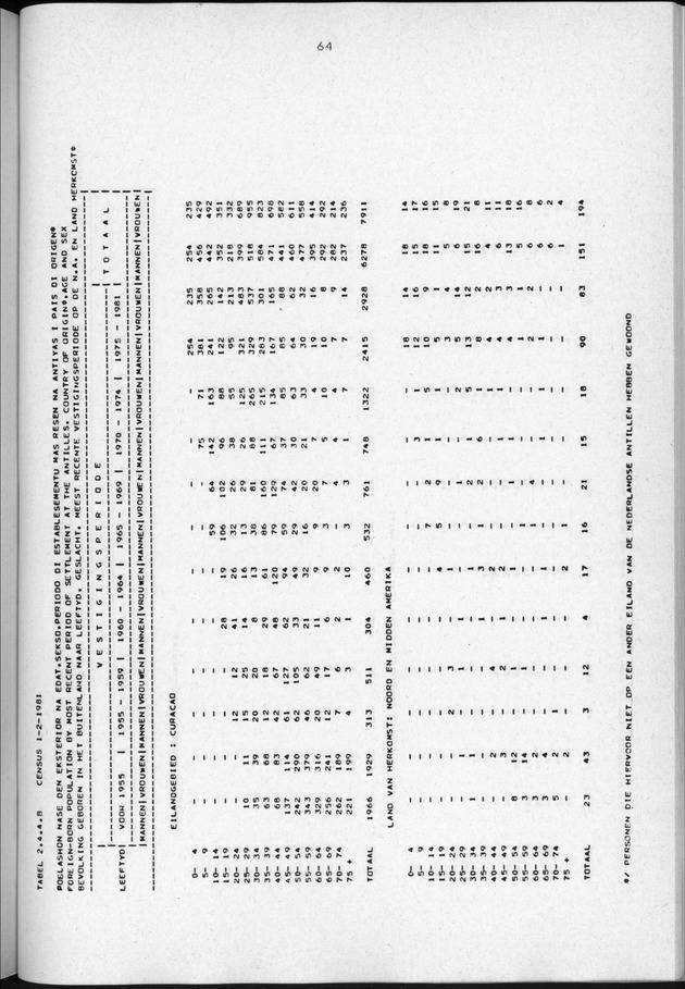 Censuspublikatie B.3 Enige kenmerken van de bevolking van Curacao - Page 64