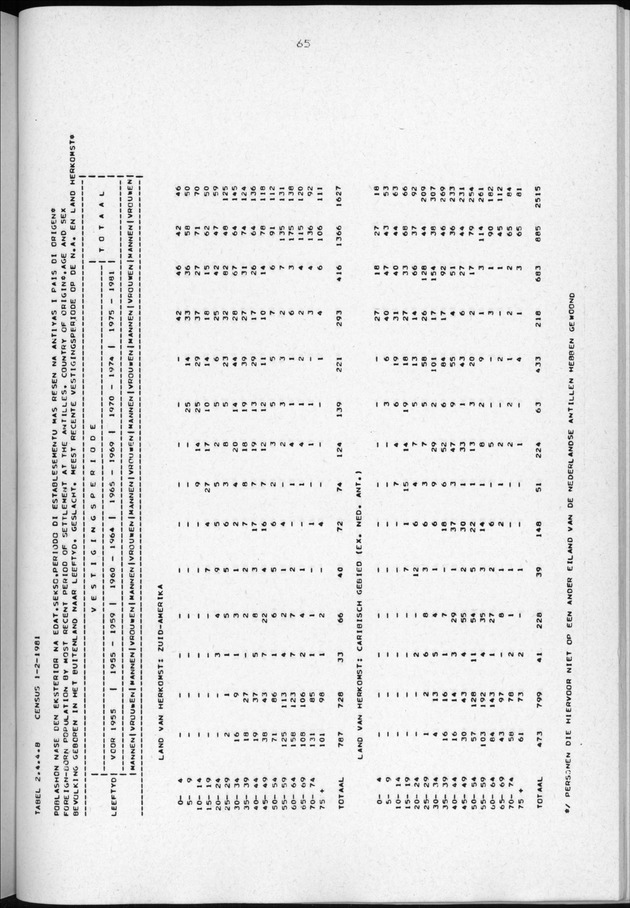 Censuspublikatie B.3 Enige kenmerken van de bevolking van Curacao - Page 65