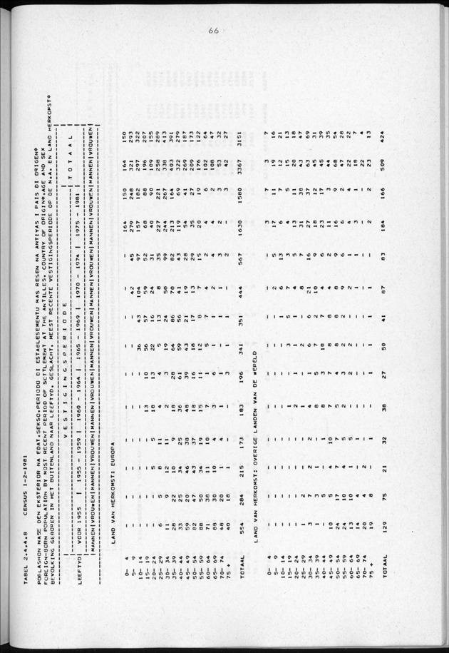 Censuspublikatie B.3 Enige kenmerken van de bevolking van Curacao - Page 66