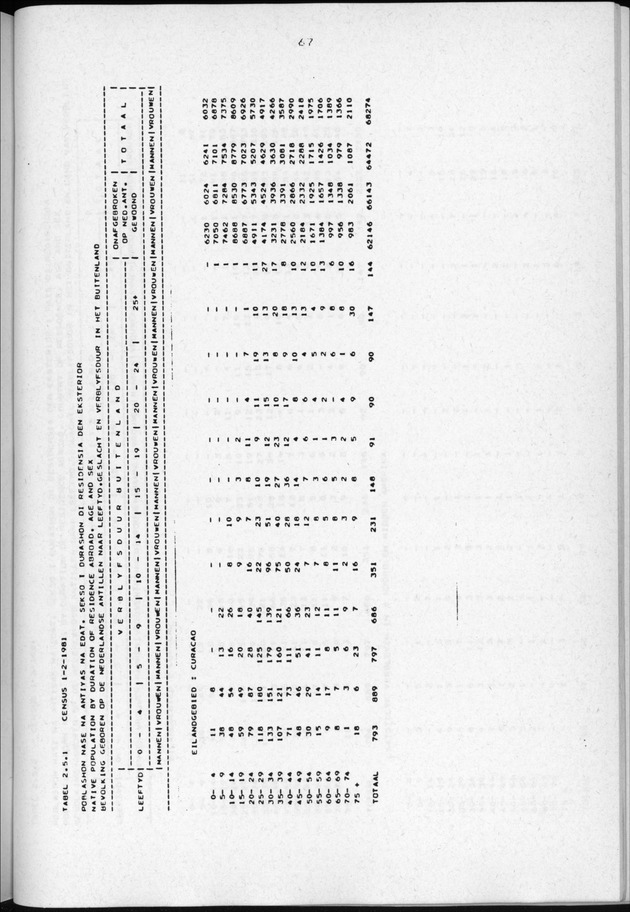 Censuspublikatie B.3 Enige kenmerken van de bevolking van Curacao - Page 67