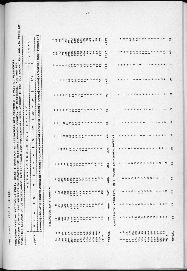 Censuspublikatie B.3 Enige kenmerken van de bevolking van Curacao - Page 68