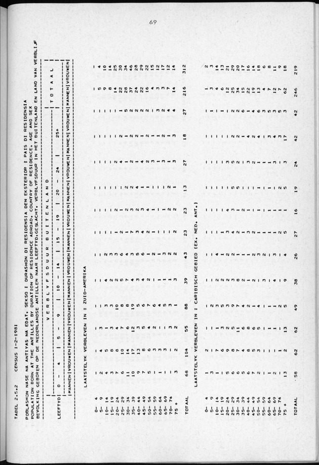 Censuspublikatie B.3 Enige kenmerken van de bevolking van Curacao - Page 69