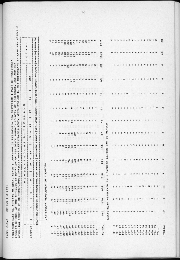 Censuspublikatie B.3 Enige kenmerken van de bevolking van Curacao - Page 70