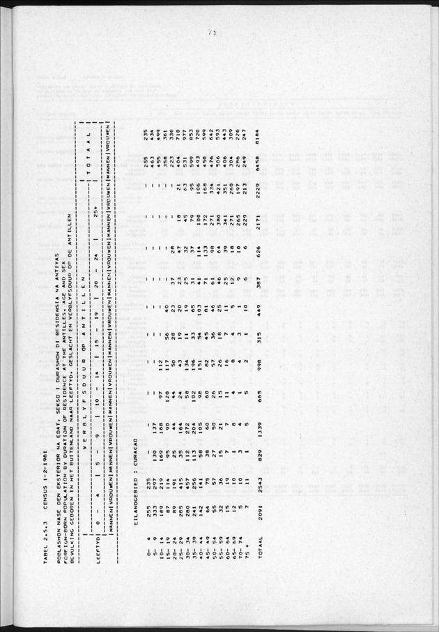 Censuspublikatie B.3 Enige kenmerken van de bevolking van Curacao - Page 71