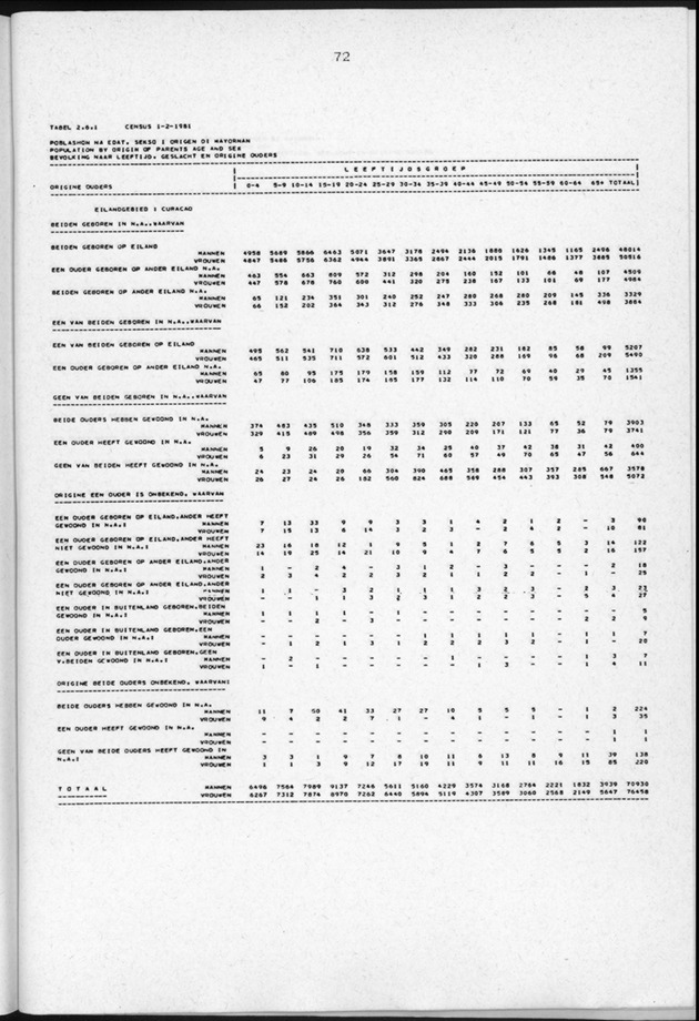 Censuspublikatie B.3 Enige kenmerken van de bevolking van Curacao - Page 72
