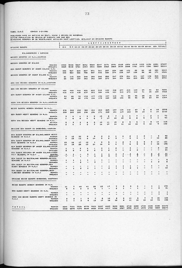 Censuspublikatie B.3 Enige kenmerken van de bevolking van Curacao - Page 73