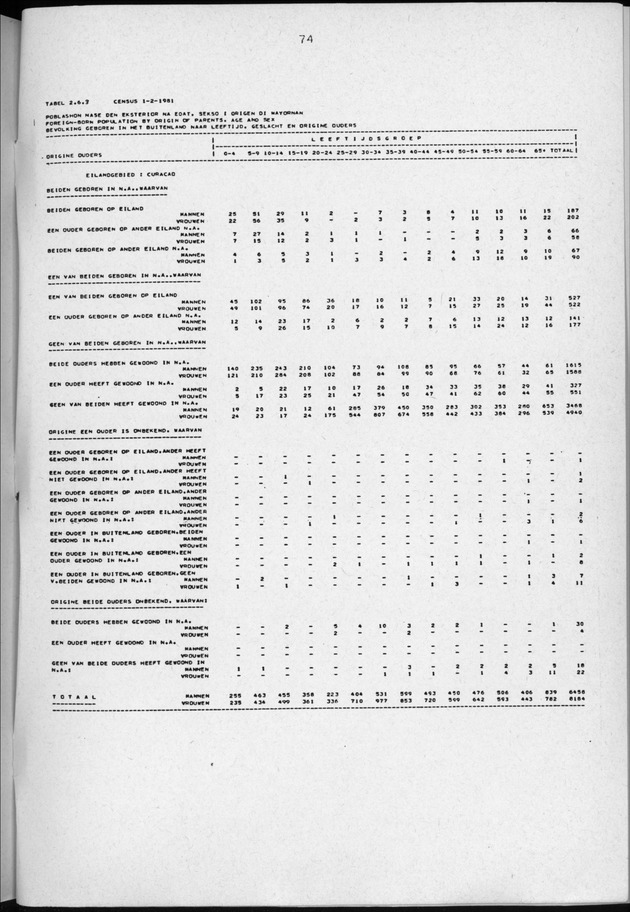 Censuspublikatie B.3 Enige kenmerken van de bevolking van Curacao - Page 74