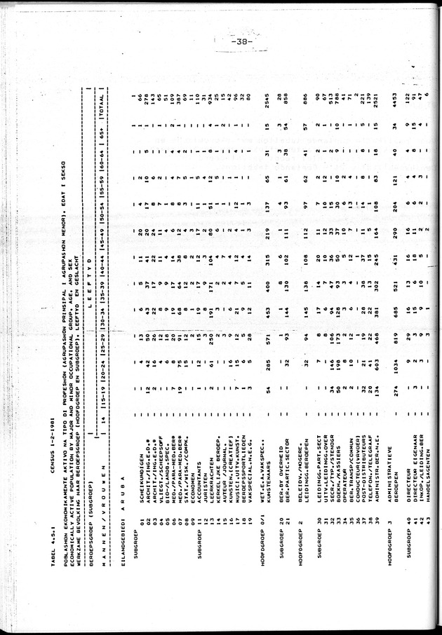 Censuspublikatie B.4 Ekonomische en sociaal-ekonomische karakteristieken van de Arubaanse bevolking - Page 38