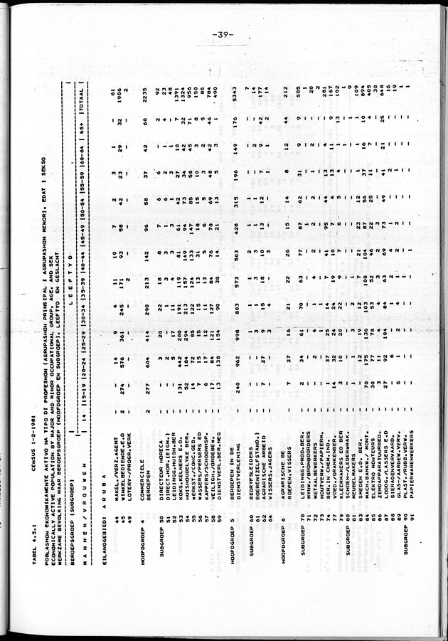 Censuspublikatie B.4 Ekonomische en sociaal-ekonomische karakteristieken van de Arubaanse bevolking - Page 39