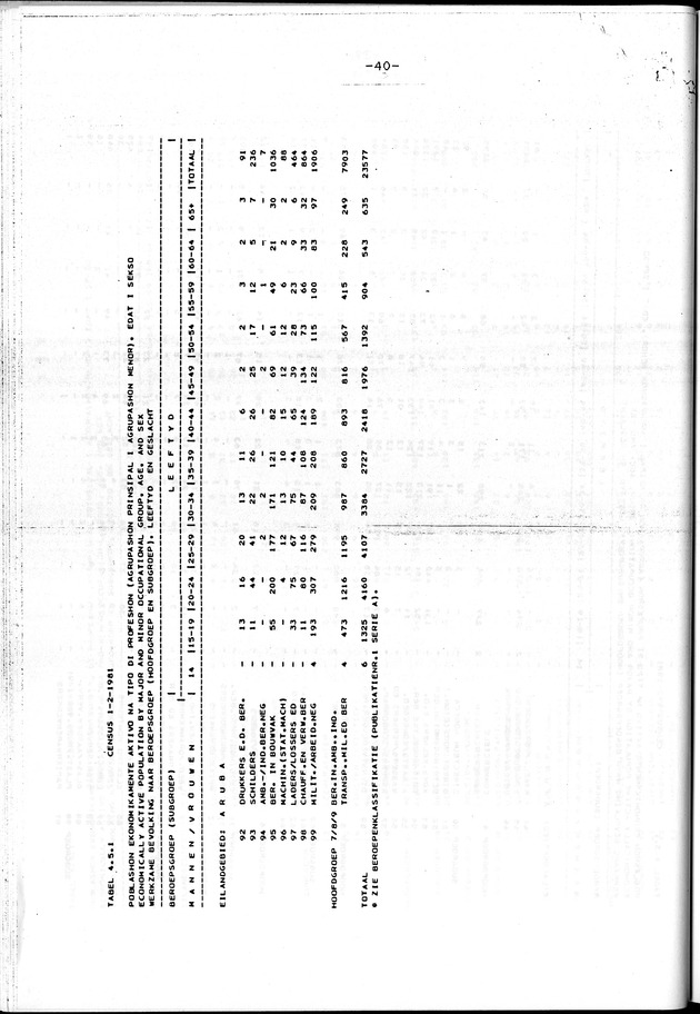 Censuspublikatie B.4 Ekonomische en sociaal-ekonomische karakteristieken van de Arubaanse bevolking - Page 40