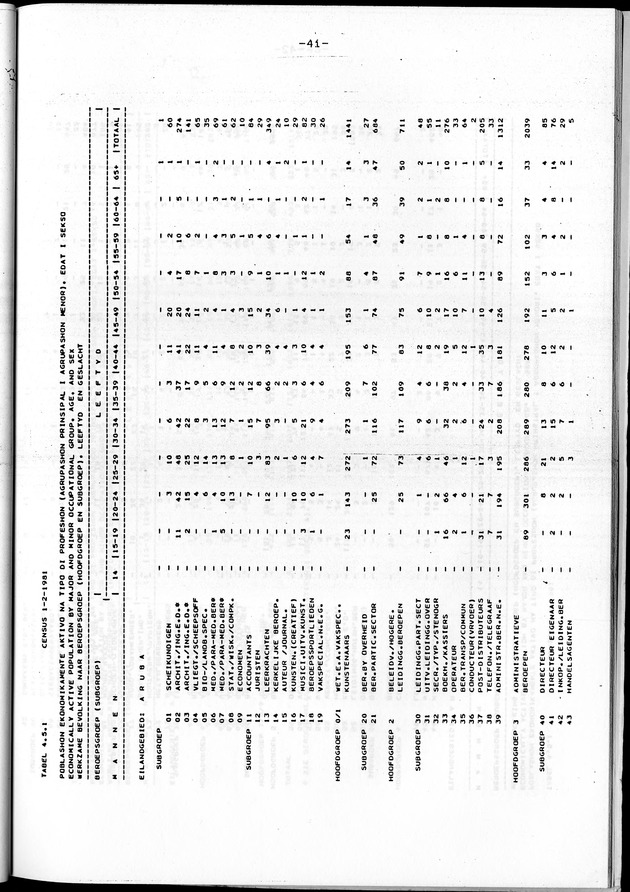 Censuspublikatie B.4 Ekonomische en sociaal-ekonomische karakteristieken van de Arubaanse bevolking - Page 41