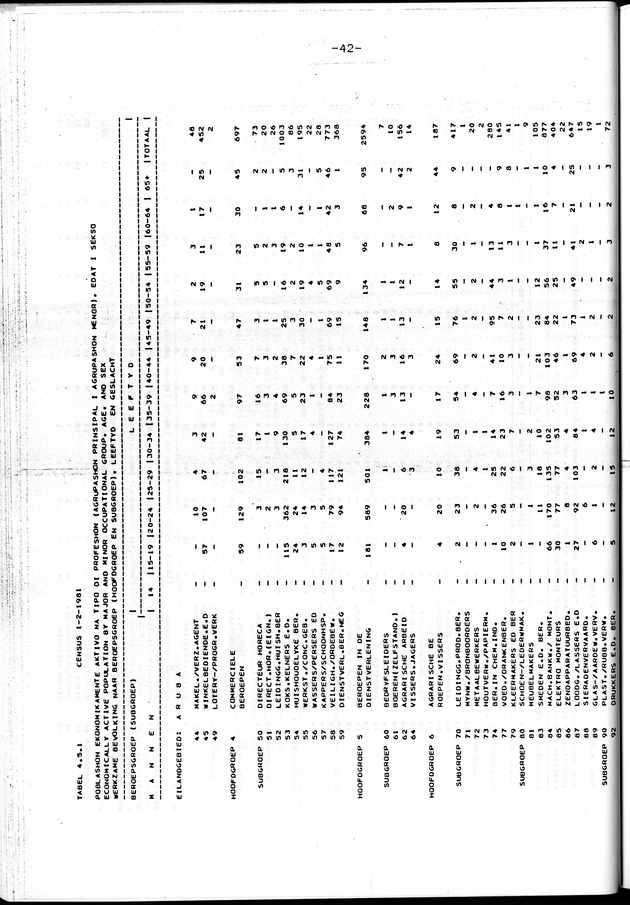 Censuspublikatie B.4 Ekonomische en sociaal-ekonomische karakteristieken van de Arubaanse bevolking - Page 42