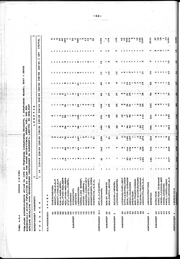 Censuspublikatie B.4 Ekonomische en sociaal-ekonomische karakteristieken van de Arubaanse bevolking - Page 44