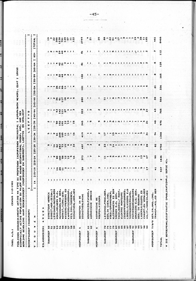 Censuspublikatie B.4 Ekonomische en sociaal-ekonomische karakteristieken van de Arubaanse bevolking - Page 45
