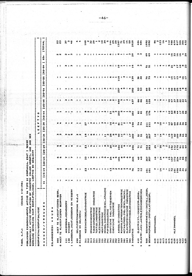 Censuspublikatie B.4 Ekonomische en sociaal-ekonomische karakteristieken van de Arubaanse bevolking - Page 46