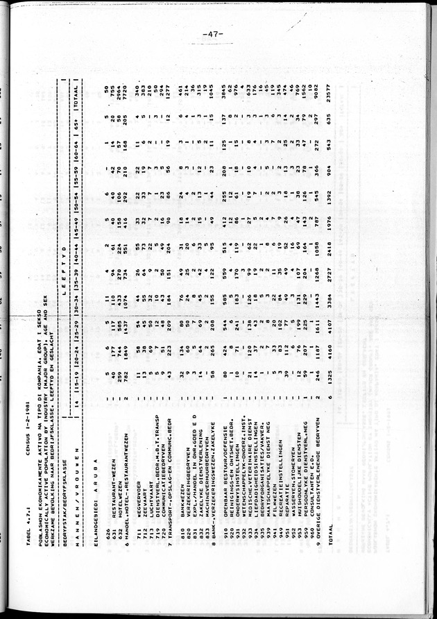 Censuspublikatie B.4 Ekonomische en sociaal-ekonomische karakteristieken van de Arubaanse bevolking - Page 47