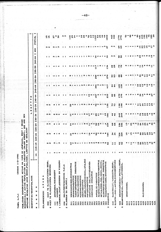 Censuspublikatie B.4 Ekonomische en sociaal-ekonomische karakteristieken van de Arubaanse bevolking - Page 48