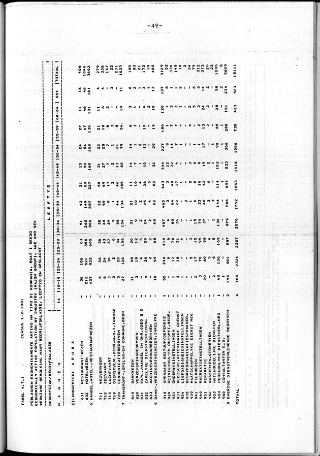 Censuspublikatie B.4 Ekonomische en sociaal-ekonomische karakteristieken van de Arubaanse bevolking - Page 49