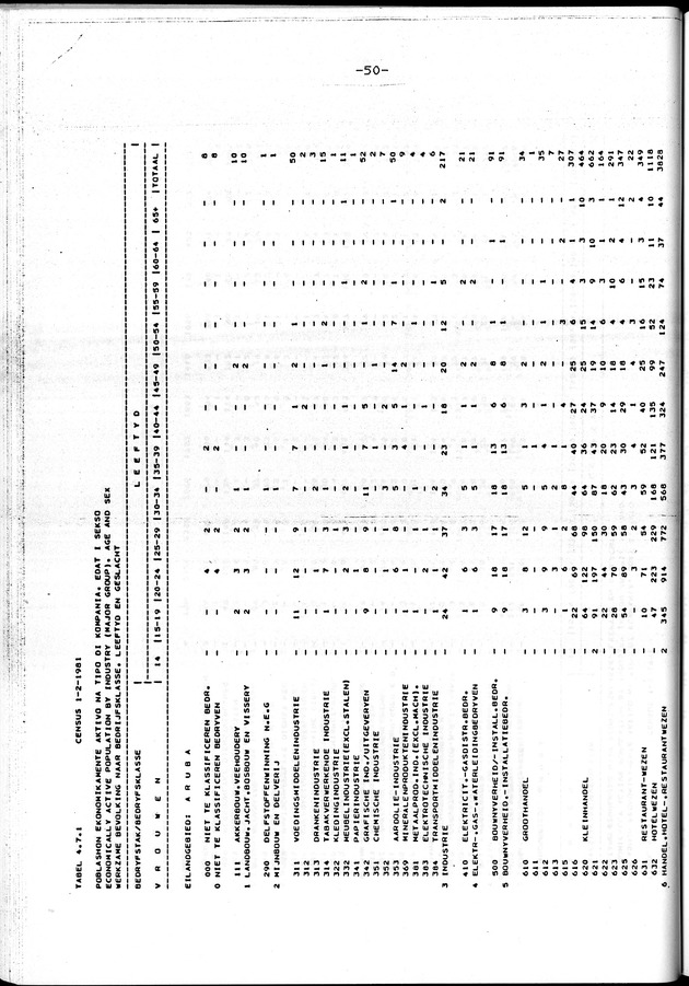 Censuspublikatie B.4 Ekonomische en sociaal-ekonomische karakteristieken van de Arubaanse bevolking - Page 50