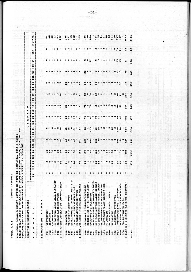 Censuspublikatie B.4 Ekonomische en sociaal-ekonomische karakteristieken van de Arubaanse bevolking - Page 51