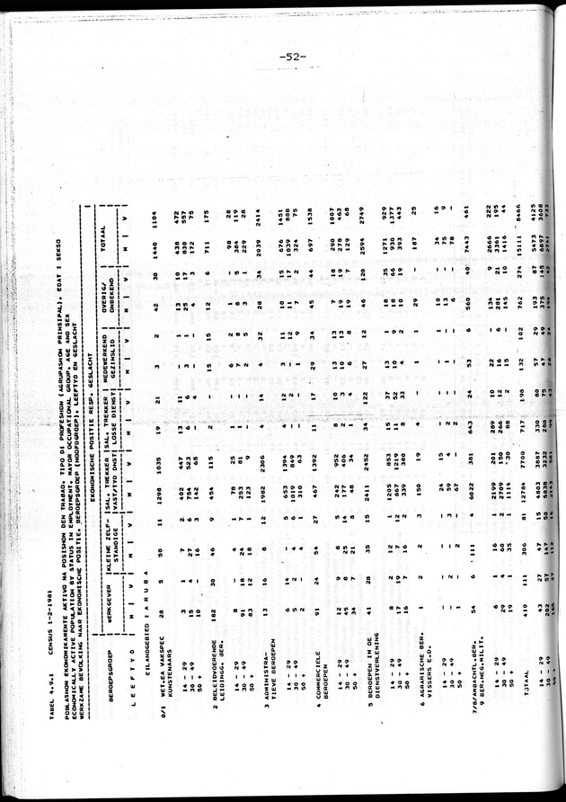 Censuspublikatie B.4 Ekonomische en sociaal-ekonomische karakteristieken van de Arubaanse bevolking - Page 52