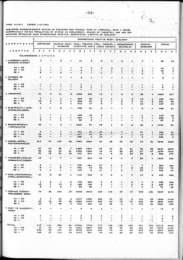 Censuspublikatie B.4 Ekonomische en sociaal-ekonomische karakteristieken van de Arubaanse bevolking - Page 53