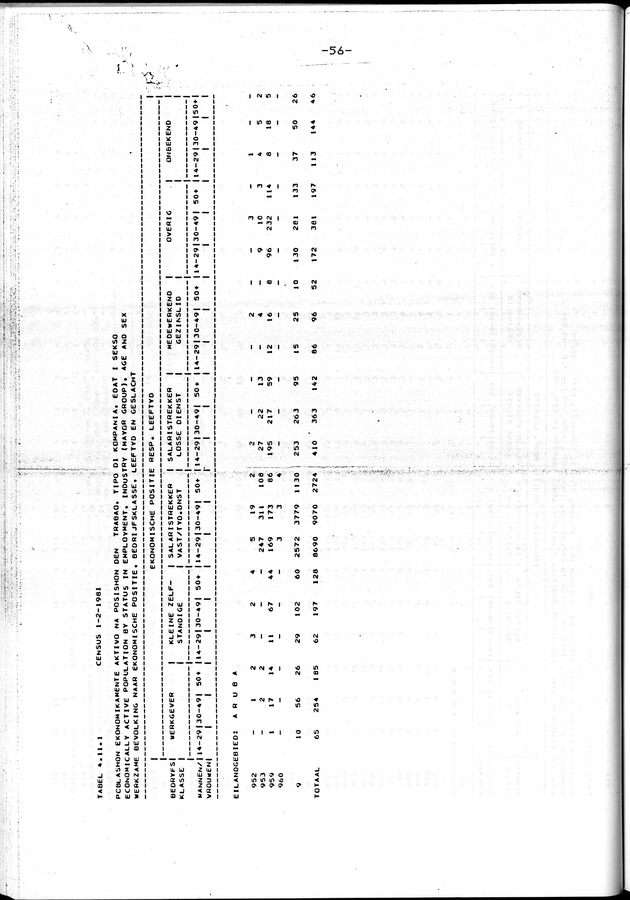 Censuspublikatie B.4 Ekonomische en sociaal-ekonomische karakteristieken van de Arubaanse bevolking - Page 56