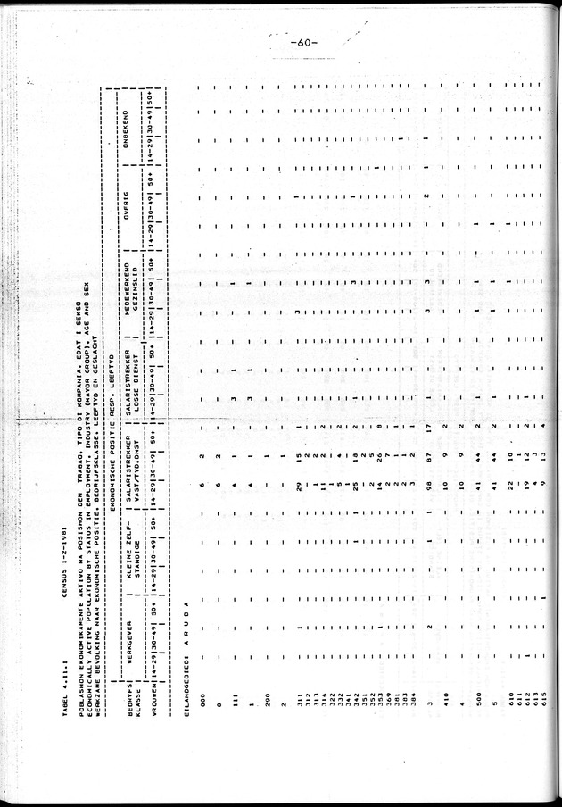 Censuspublikatie B.4 Ekonomische en sociaal-ekonomische karakteristieken van de Arubaanse bevolking - Page 60