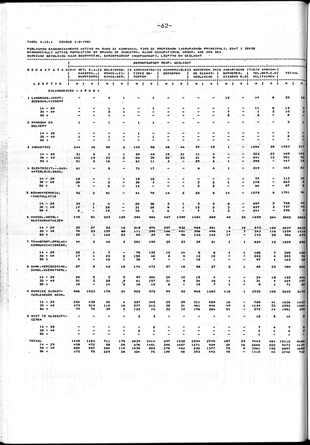 Censuspublikatie B.4 Ekonomische en sociaal-ekonomische karakteristieken van de Arubaanse bevolking - Page 62