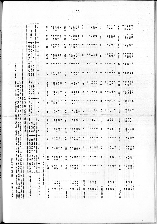 Censuspublikatie B.4 Ekonomische en sociaal-ekonomische karakteristieken van de Arubaanse bevolking - Page 63