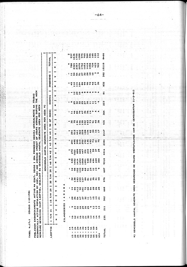 Censuspublikatie B.4 Ekonomische en sociaal-ekonomische karakteristieken van de Arubaanse bevolking - Page 64